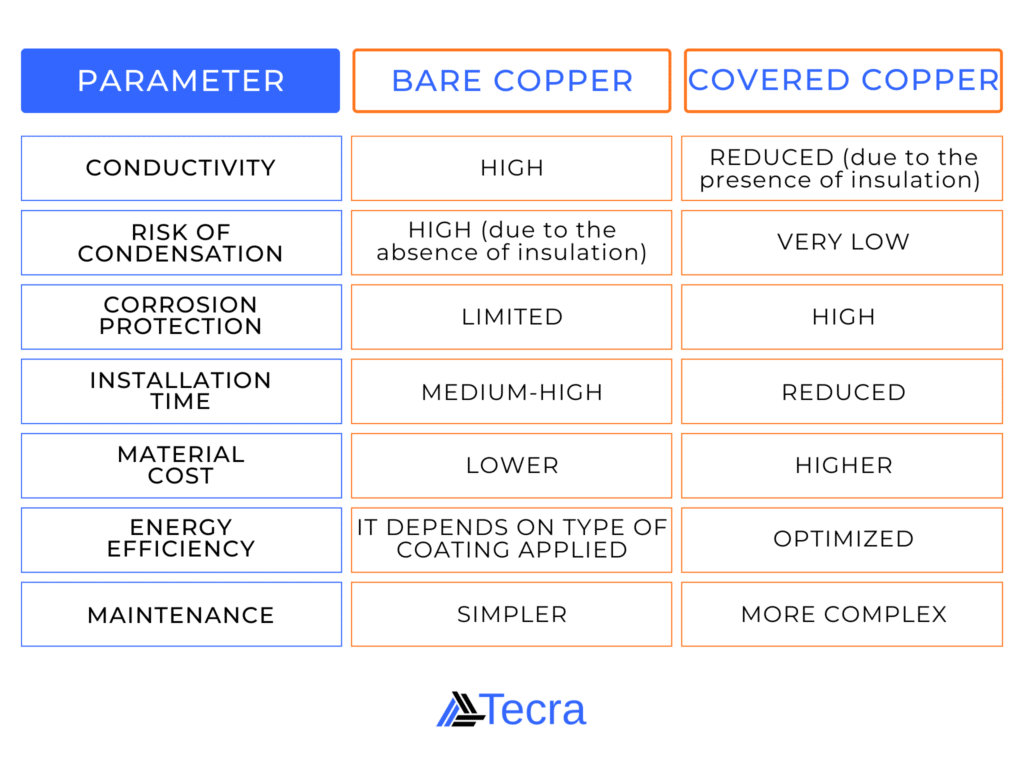 Bare or covered copper tubes: parameters