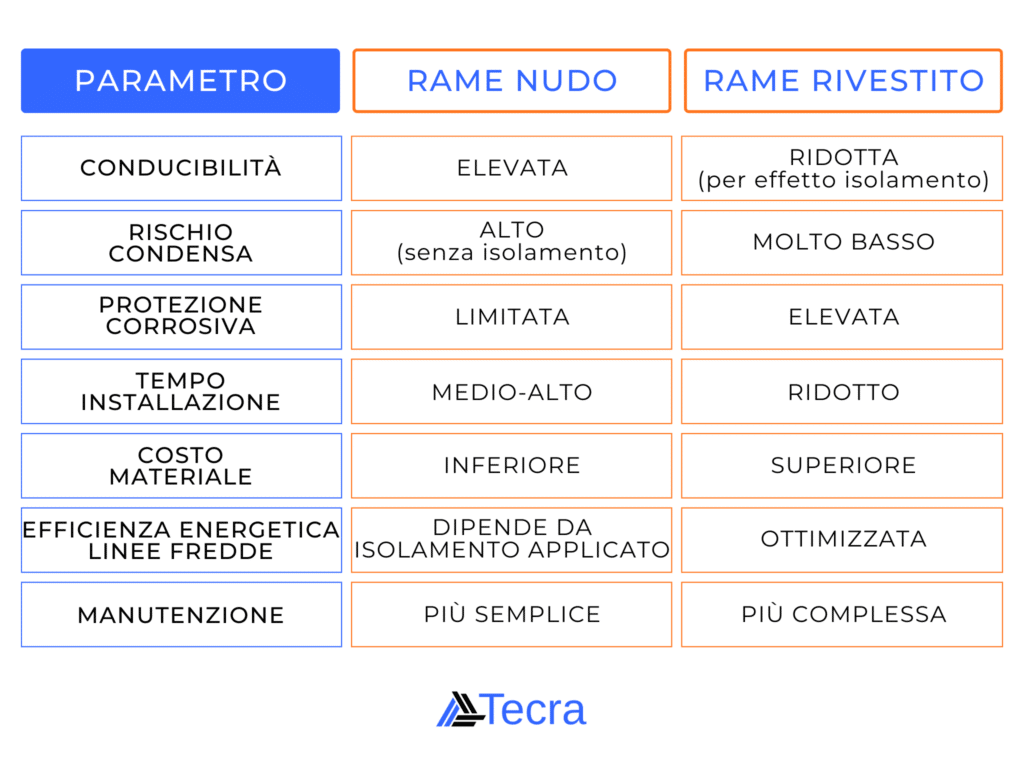 Paramentri rame nudo e rame rivestito ITA